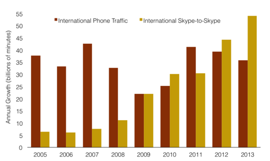 Skype growth to 2014. Credit to TeleGeography
