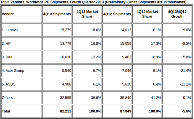 IDC showed that 2013 was indeed a bad, bad year for PC sales. 