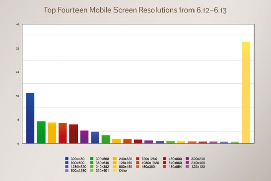 No standard mobile screens or screen resolutions
