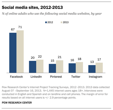 Pew Research finds that 73% of US Adults use social media