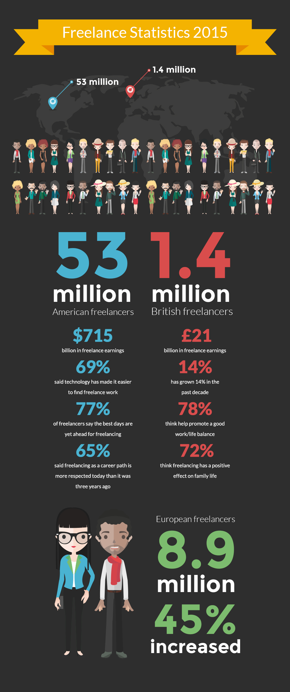 Freelance Statistics 2015