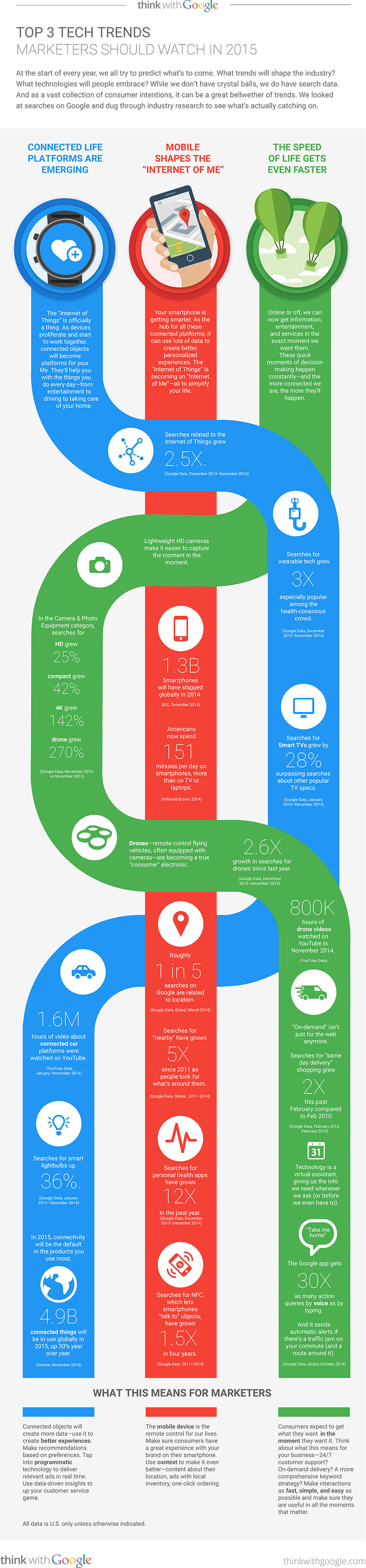 Google predicts Top 3 Tech Trends for 2015